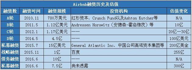 同是共享经济，Uber与Airbnb爆发期为何不同？图片 第2张