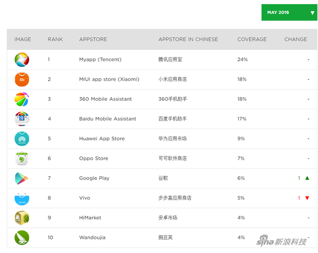 5月份移动应用市场份额，数据来源Newzoo