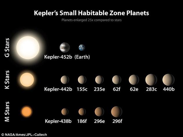 科学家已经发现了数百颗类地行星，其中有几十颗具有孕育生命的潜力。图为开普勒太空望远镜近期发现的一些位于宜居带中的小型类地行星，其表面或许有液态水存在。