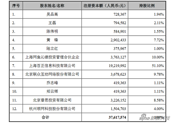 本次投资后上海网鱼信息科技有限公司的股权结构