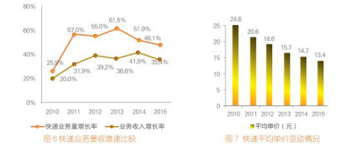 快递广告:快递的新生意:包裹上贴小广告你能接受吗?(图) 来源:国家邮政局官网发布的《2015年度快递市场管报告》。