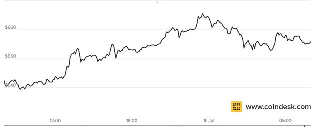 全球比特币产量减半，比特币价格下跌 1.3% 至 656.$11