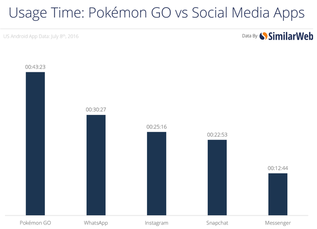 在用户使用时间方面，《口袋妖怪GO》占去了用户海量时间。至7月8日，用户在游戏上耗费的平均时间达到了每天43分钟23秒，高于Whatsapp、Instagram、Snapchat和Messenger等主流社交应用。