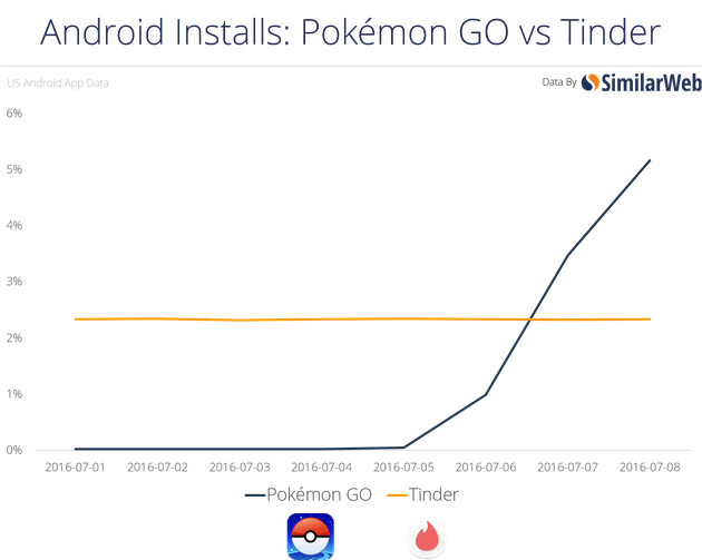 在Android平台上，《口袋妖怪GO》的安装量已经超过成人约会应用Tinder。