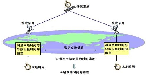 导航卫星共视