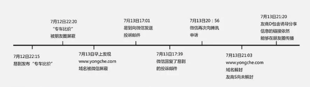 易到制作的事件时间轴