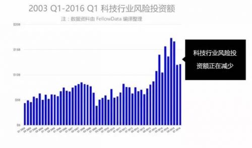 今年创业形势怎么样？风投活跃度下滑，但机构们还很有钱图片 第2张