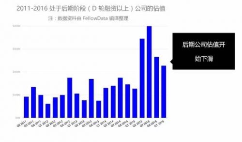 今年创业形势怎么样？风投活跃度下滑，但机构们还很有钱图片 第3张