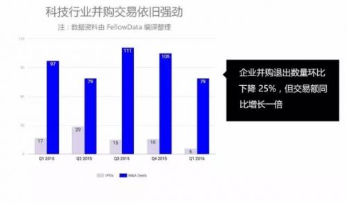 今年创业形势怎么样？风投活跃度下滑，但机构们还很有钱图片 第5张