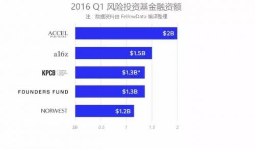 今年创业形势怎么样？风投活跃度下滑，但机构们还很有钱图片 第4张