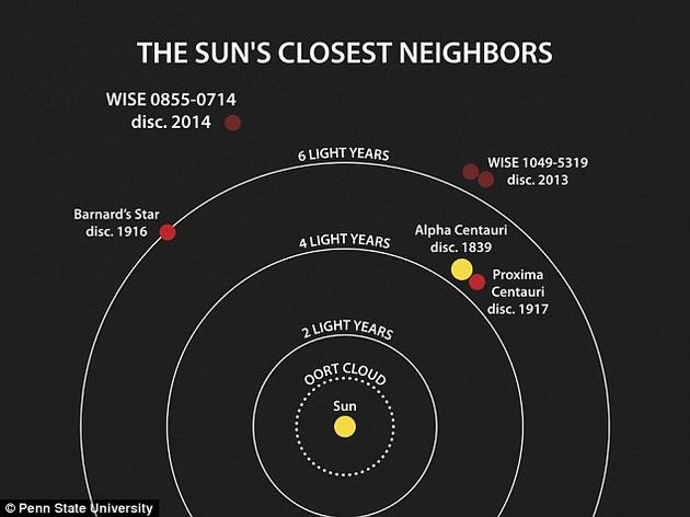这张图像展示的是距离太阳最近的一些恒星系统的位置。恒星系统名字后面的年份是它们的距离值被测定出来的年份