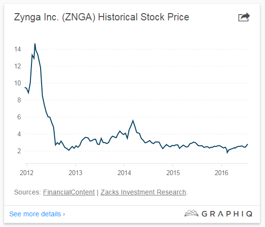 Zynga近4年股价趋势