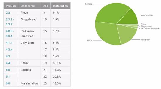 Android 6.0份额继续上升 仍不敌旧版本|Andro
