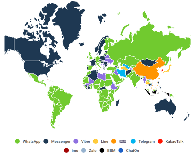 在SimilarWeb调查的187个国家中，WhatsApp在109个国家占据领先，占比为55.6%。