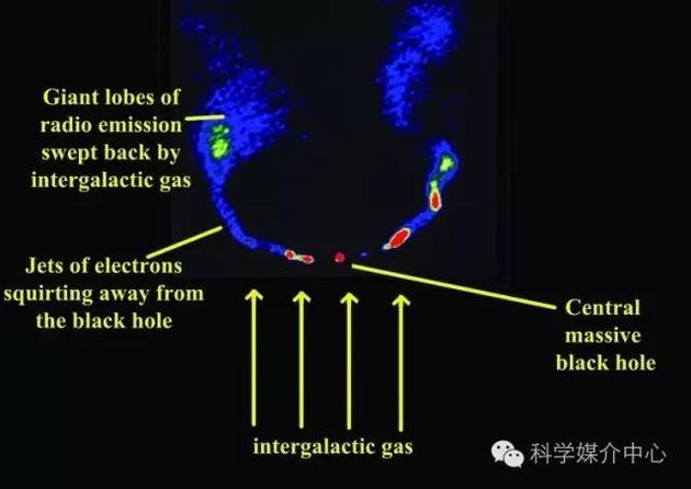 C形“广角尾星系”，电子喷流被吹回到银河系然后飞向星际气体。