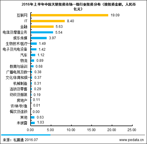 图4 2016年上半年中国天使投资市场一级行业投资分布（按投资金额，人民币亿元）