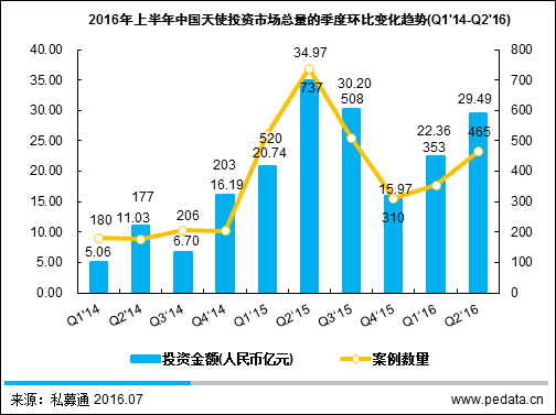 图2 2016年上半年中国天使投资市场总量的季度环比变化趋势(Q1'14-Q2'16)
