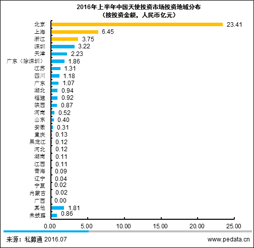 图6 2016年上半年中国天使投资市场投资地域分布（按投资金额，人民币亿元）