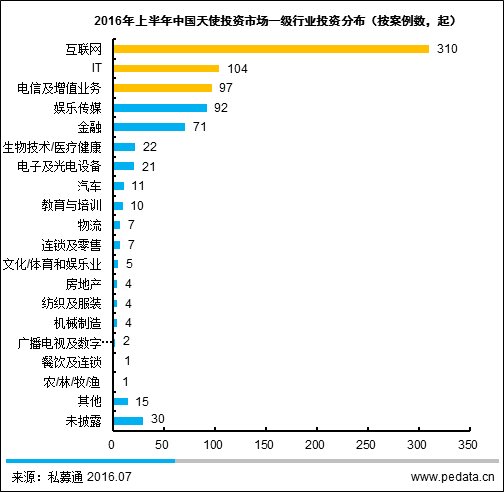 图3 2016年上半年中国天使投资市场一级行业投资分布（按案例数，起）