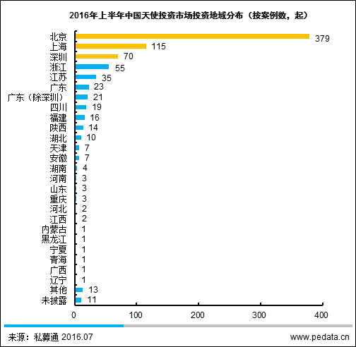 图5 2016年上半年中国天使投资市场投资地域分布（按案例数，起）