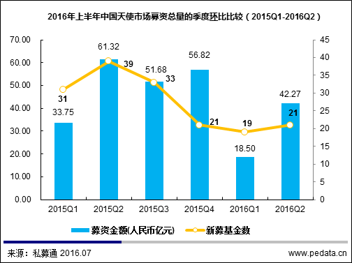 图1 2016年上半年中国天使市场募资总量的季度环比比较（2015Q1-2016Q2）