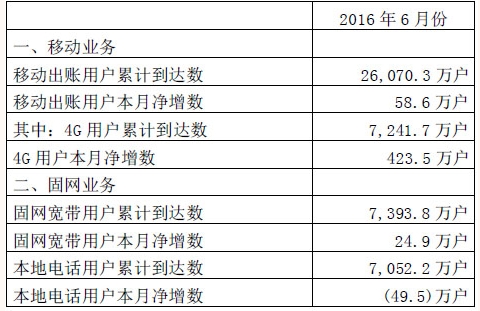 中国联通6月运营数据