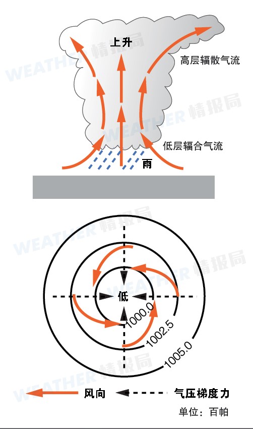 气旋示意图