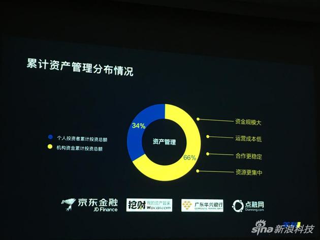 图2:累计资产管理分布情况