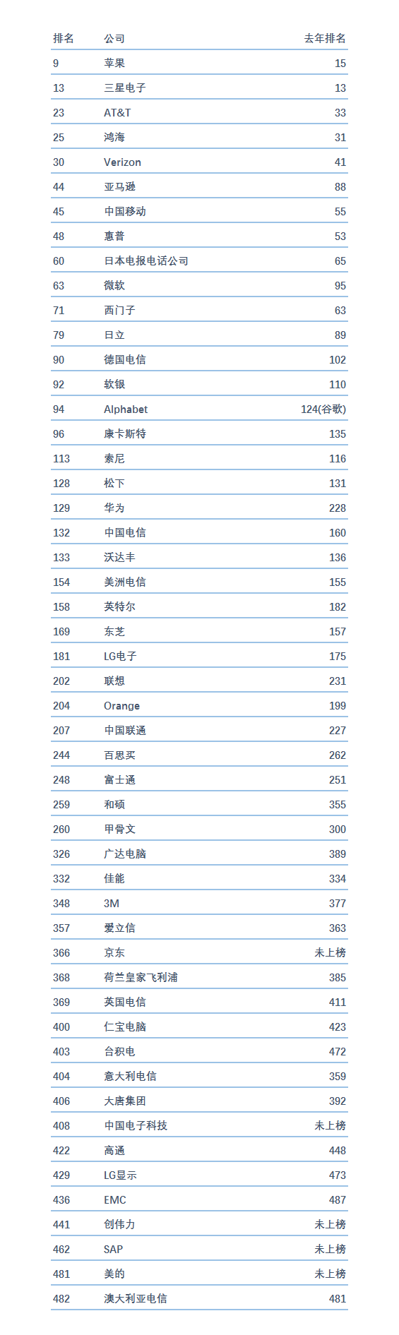 全球科技公司排名变化