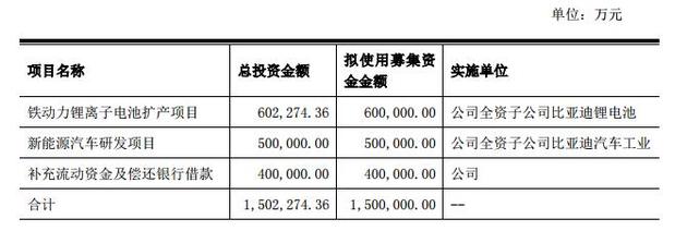 资金用途