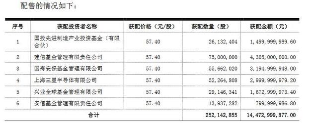 发行股票募资情况