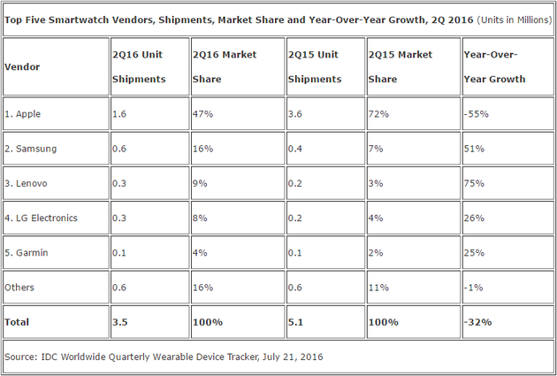 2016年第二季度全球智能手表銷量和市場份額，數據來自IDC
