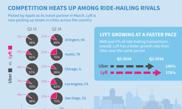 Uber冲击传统出租车：2年来令全美出租车客流量下降51%