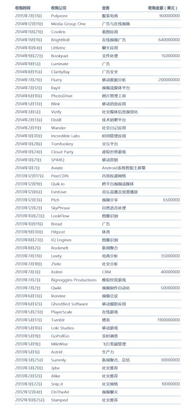 梅耶尔掌权以来雅虎已收购49家公司 总价值仅为22亿美元图片-www.zhumengwl.com 第2张 梅耶尔掌权以来雅虎已收购49家公司 总价值仅为22亿美元图片 第2张