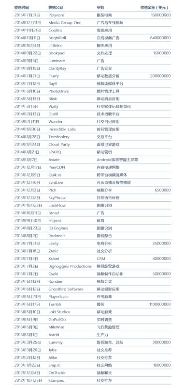 梅耶尔掌权以来雅虎已收购49家公司 总价值仅为22亿美元图片 第2张