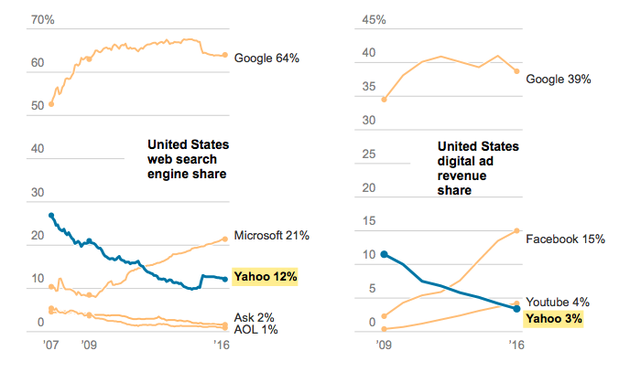 雅虎在美国的搜索份额(图左)与广告份额(图右)