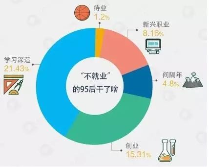 不就业的95后干了啥:15%去创业 QQ 浏览器对毕业生的调查