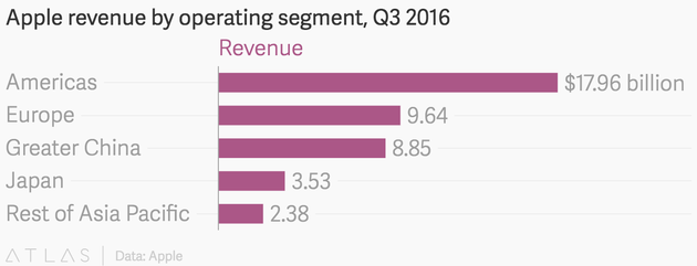 苹果第三季度在不同地区的营收
