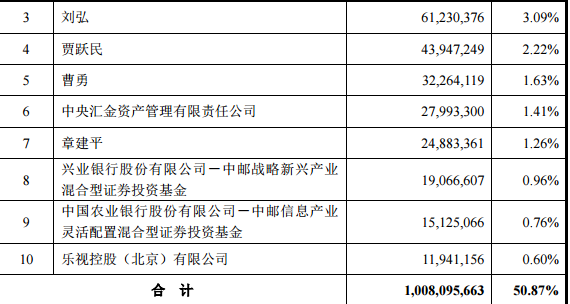 定增之后前十大股东