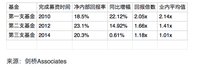 500 Startups披露的三期基金回报数据