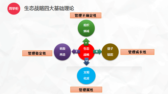 图1：生态战略四大基础理论