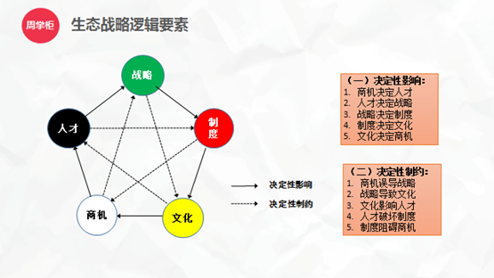 图3：生态战略逻辑要素