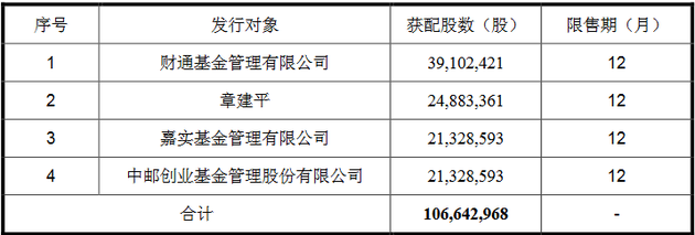 投资者认购额以及销售期