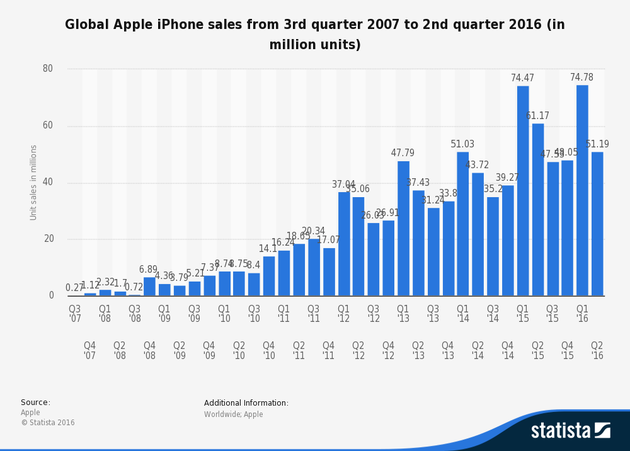 iPhoneԷƼStatista