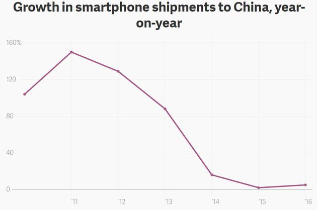 中国智能手机出货增长率同期对比