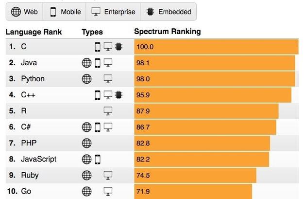 IEEE Spectrum公布编程语言最新排行：大数据是赢家