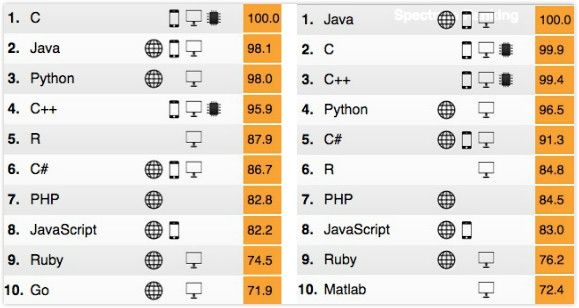 IEEE Spectrum公布编程语言最新排行：大数据是赢家图片 第2张