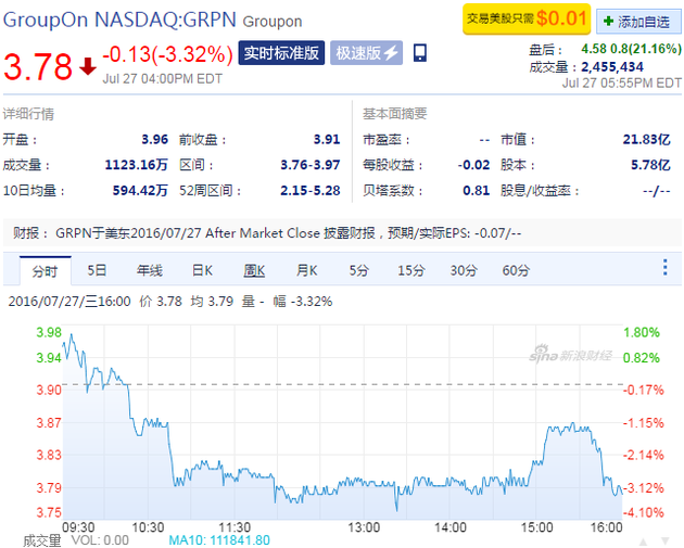 Groupon股价盘后大涨超21% 第二季度业绩超分析师预期图片-www.zhumengwl.com Groupon股价盘后大涨超21% 第二季度业绩超分析师预期图片