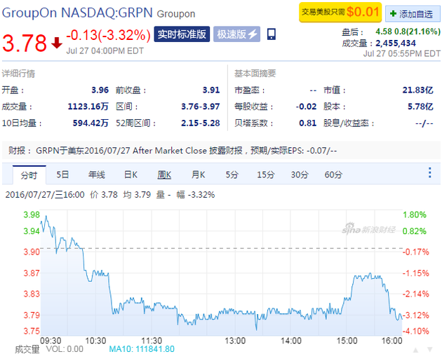 Groupon股价盘后大涨超21% 第二季度业绩超分析师预期图片