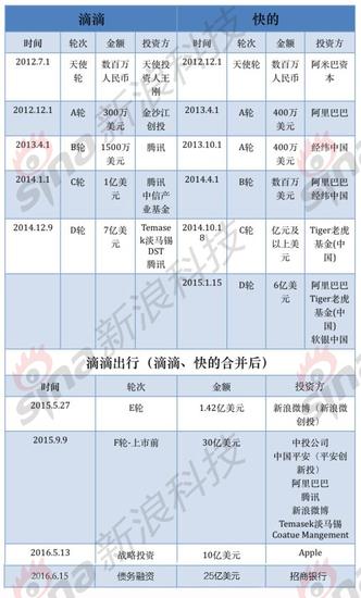 滴滴出行各轮融资情况